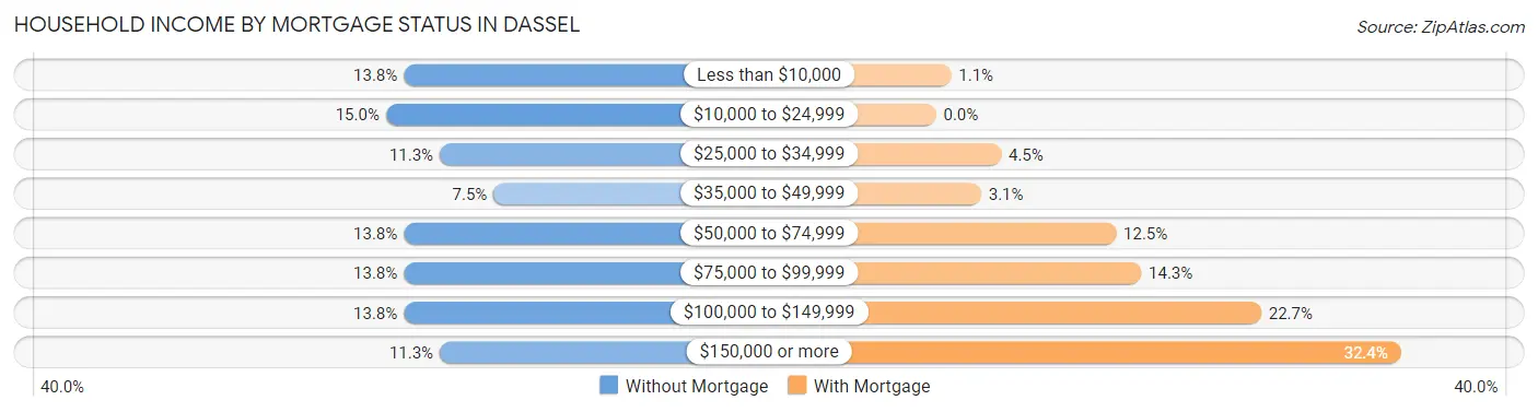 Household Income by Mortgage Status in Dassel