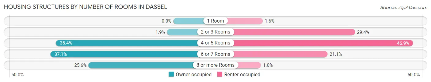 Housing Structures by Number of Rooms in Dassel