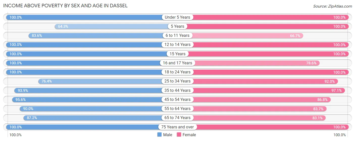 Income Above Poverty by Sex and Age in Dassel