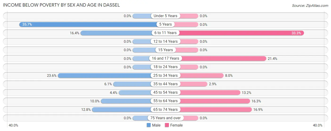 Income Below Poverty by Sex and Age in Dassel