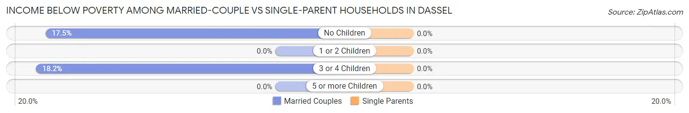 Income Below Poverty Among Married-Couple vs Single-Parent Households in Dassel