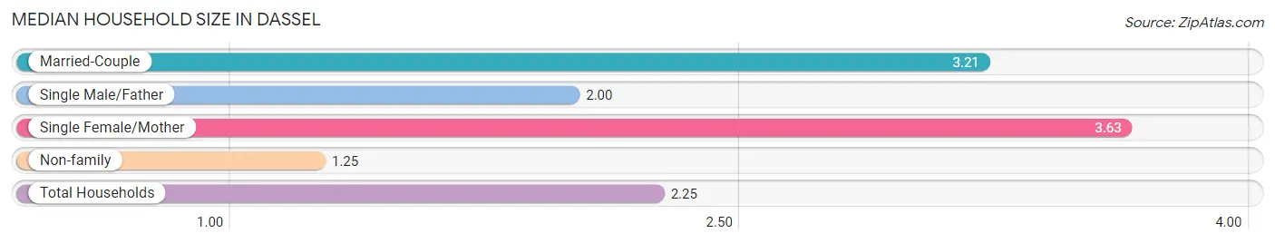 Median Household Size in Dassel