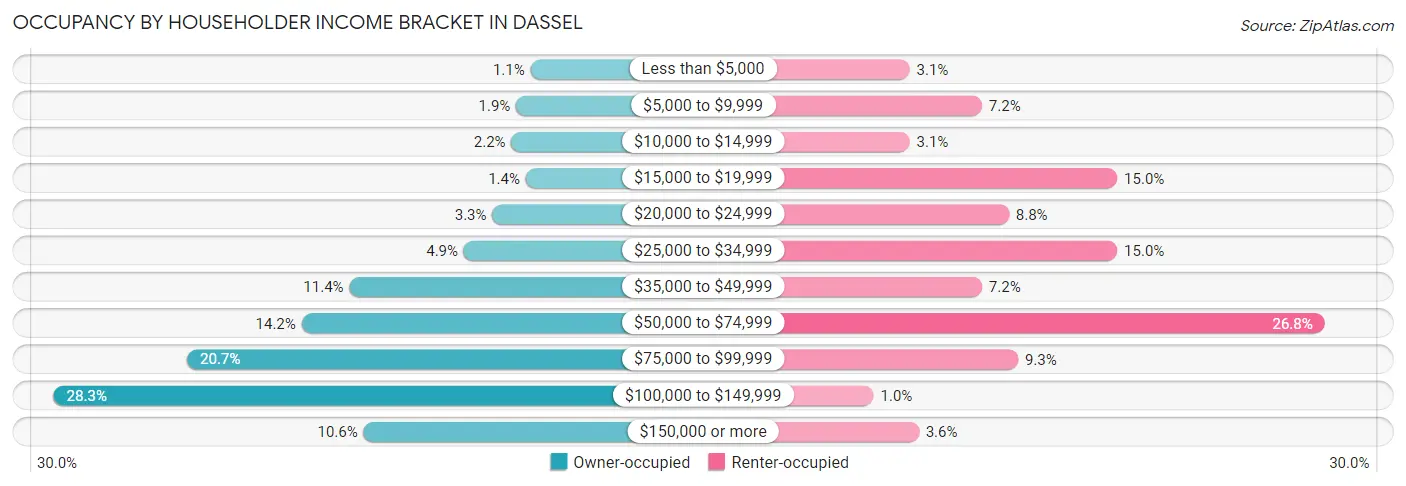 Occupancy by Householder Income Bracket in Dassel