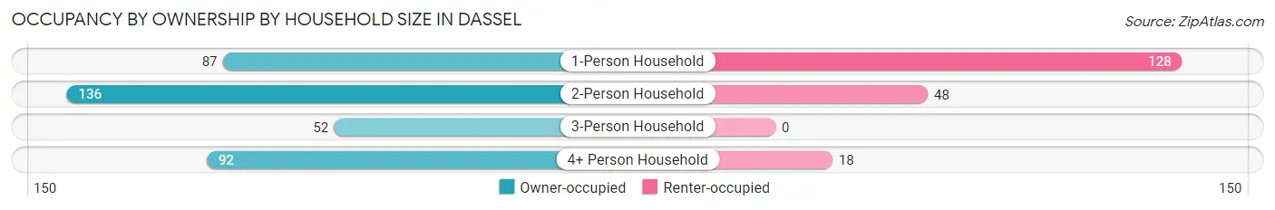 Occupancy by Ownership by Household Size in Dassel