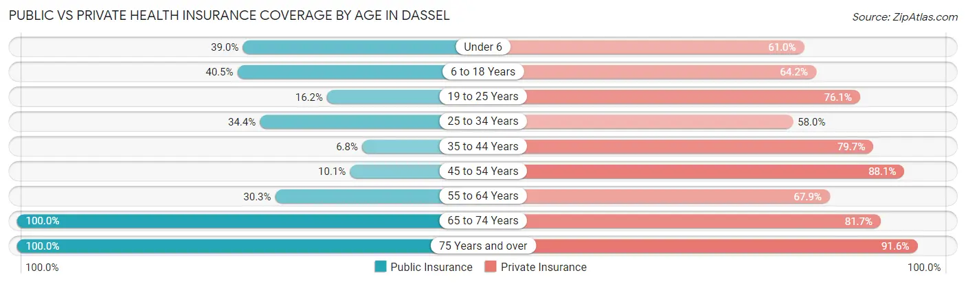 Public vs Private Health Insurance Coverage by Age in Dassel