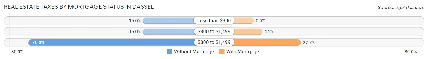 Real Estate Taxes by Mortgage Status in Dassel