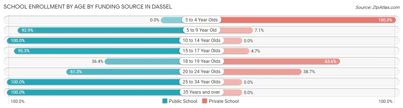 School Enrollment by Age by Funding Source in Dassel