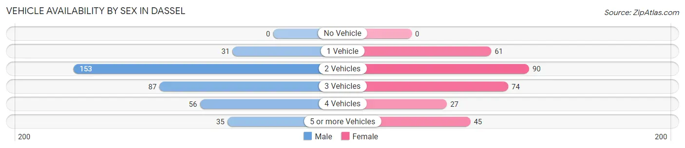 Vehicle Availability by Sex in Dassel