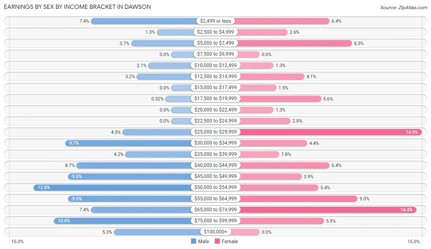 Earnings by Sex by Income Bracket in Dawson
