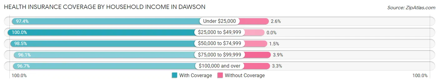 Health Insurance Coverage by Household Income in Dawson