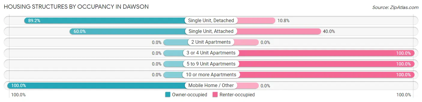 Housing Structures by Occupancy in Dawson