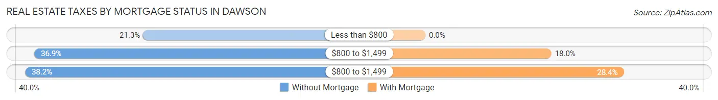 Real Estate Taxes by Mortgage Status in Dawson