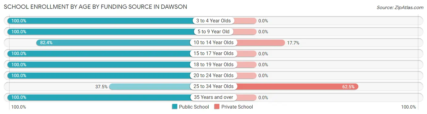 School Enrollment by Age by Funding Source in Dawson