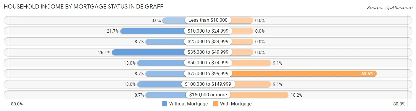 Household Income by Mortgage Status in De Graff