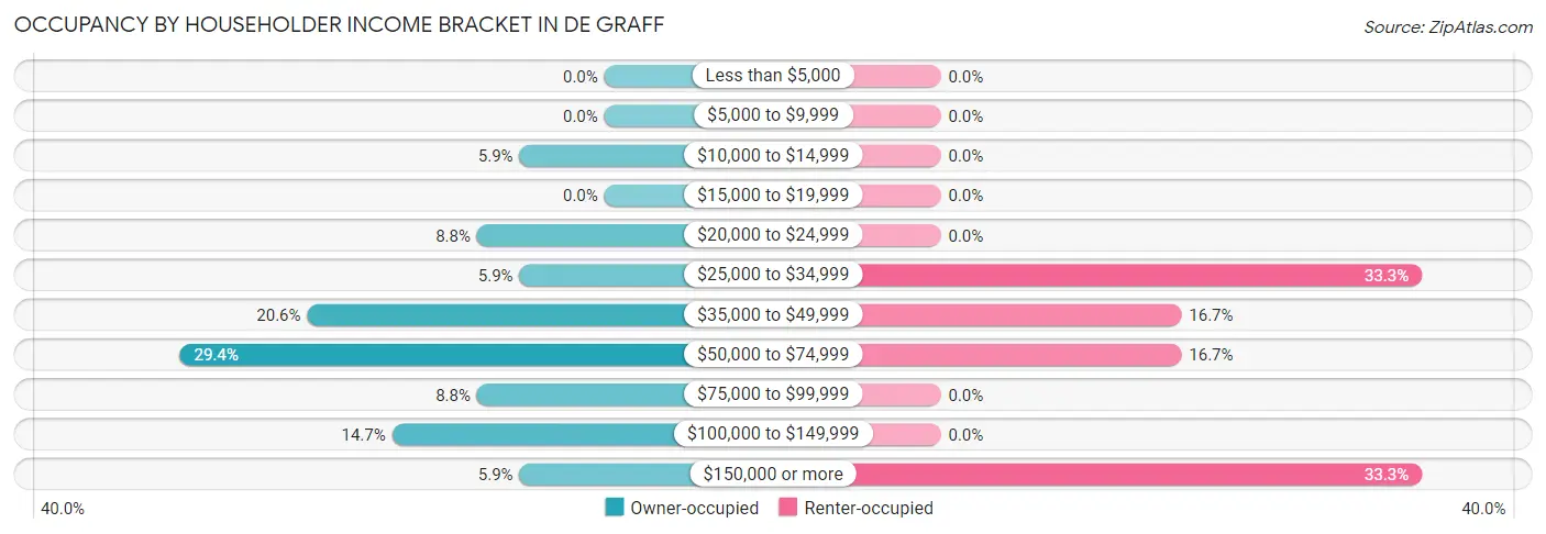 Occupancy by Householder Income Bracket in De Graff