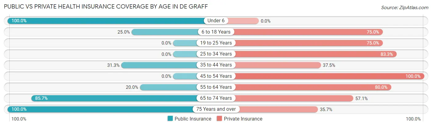 Public vs Private Health Insurance Coverage by Age in De Graff