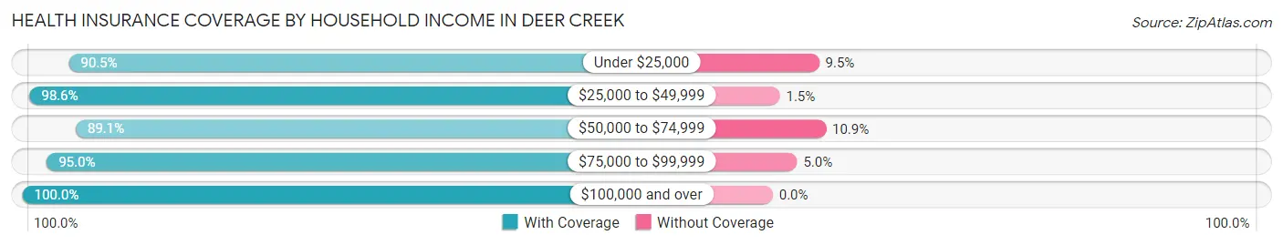 Health Insurance Coverage by Household Income in Deer Creek