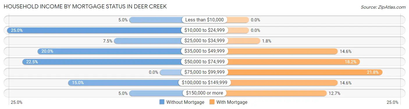 Household Income by Mortgage Status in Deer Creek