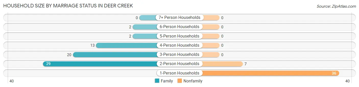 Household Size by Marriage Status in Deer Creek