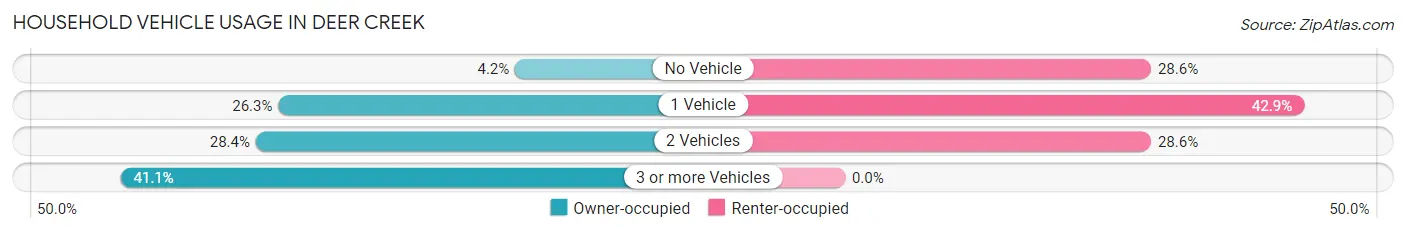 Household Vehicle Usage in Deer Creek