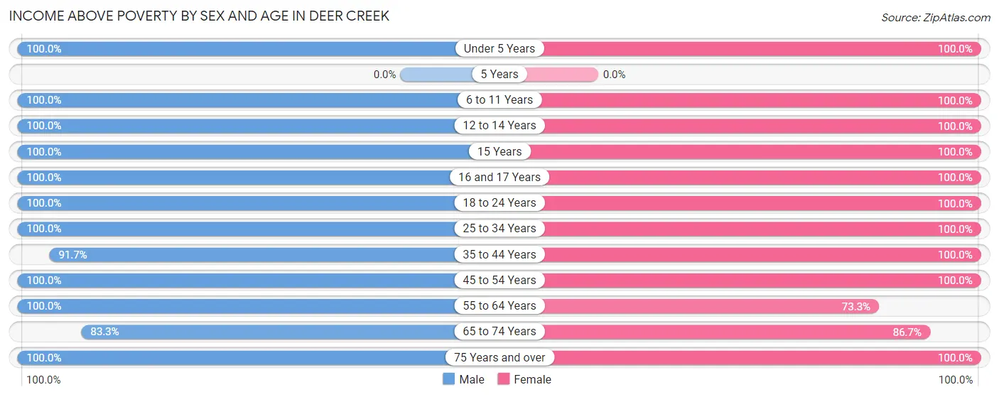 Income Above Poverty by Sex and Age in Deer Creek