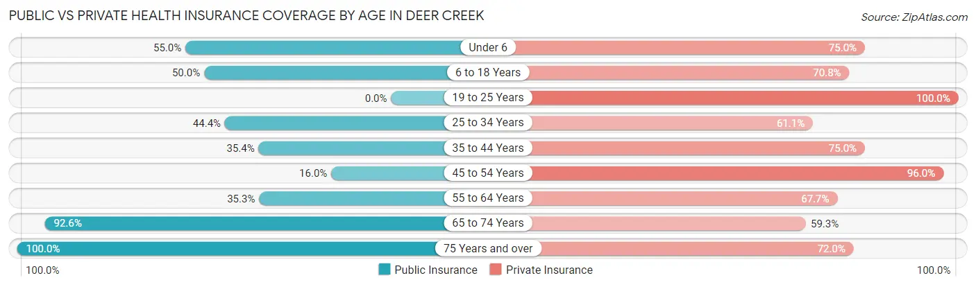 Public vs Private Health Insurance Coverage by Age in Deer Creek