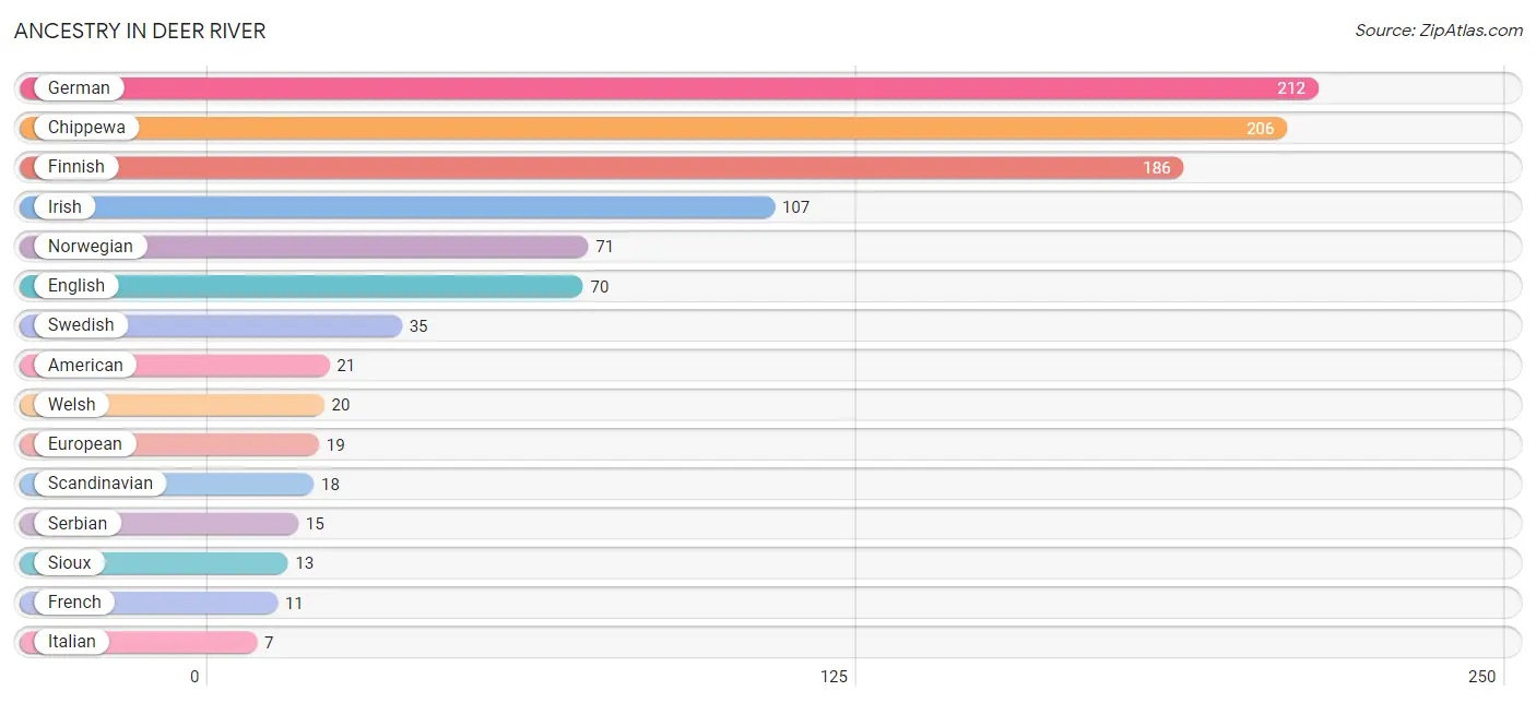 Ancestry in Deer River