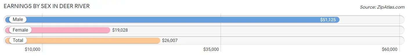 Earnings by Sex in Deer River