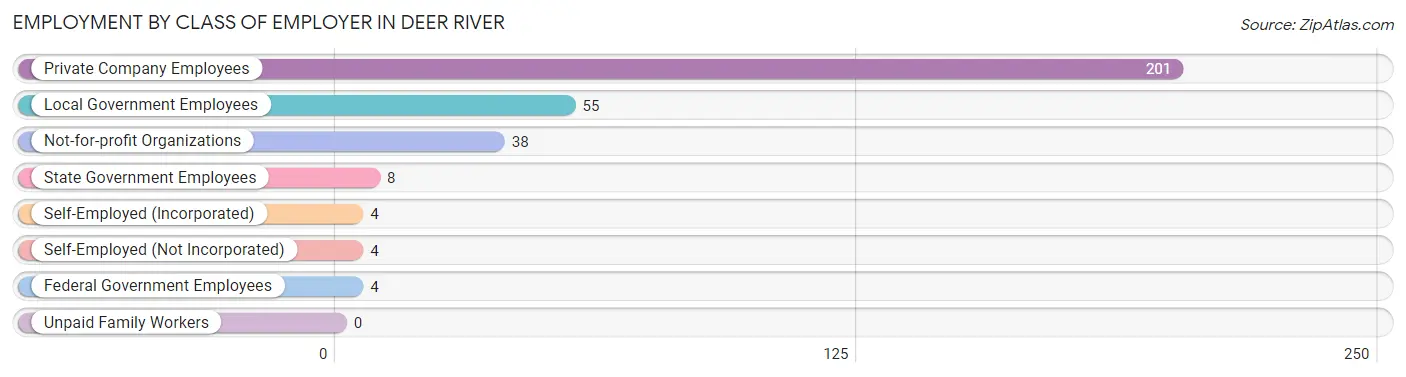 Employment by Class of Employer in Deer River