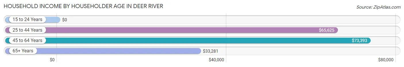 Household Income by Householder Age in Deer River