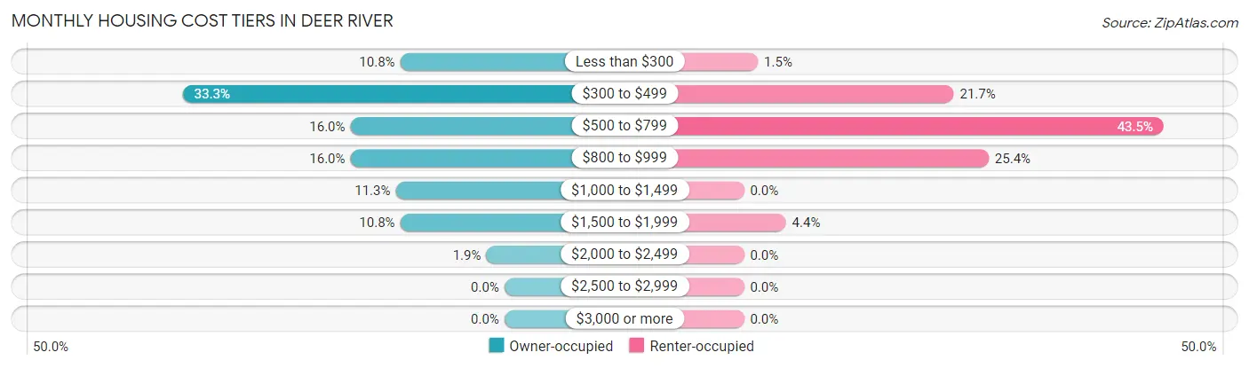 Monthly Housing Cost Tiers in Deer River