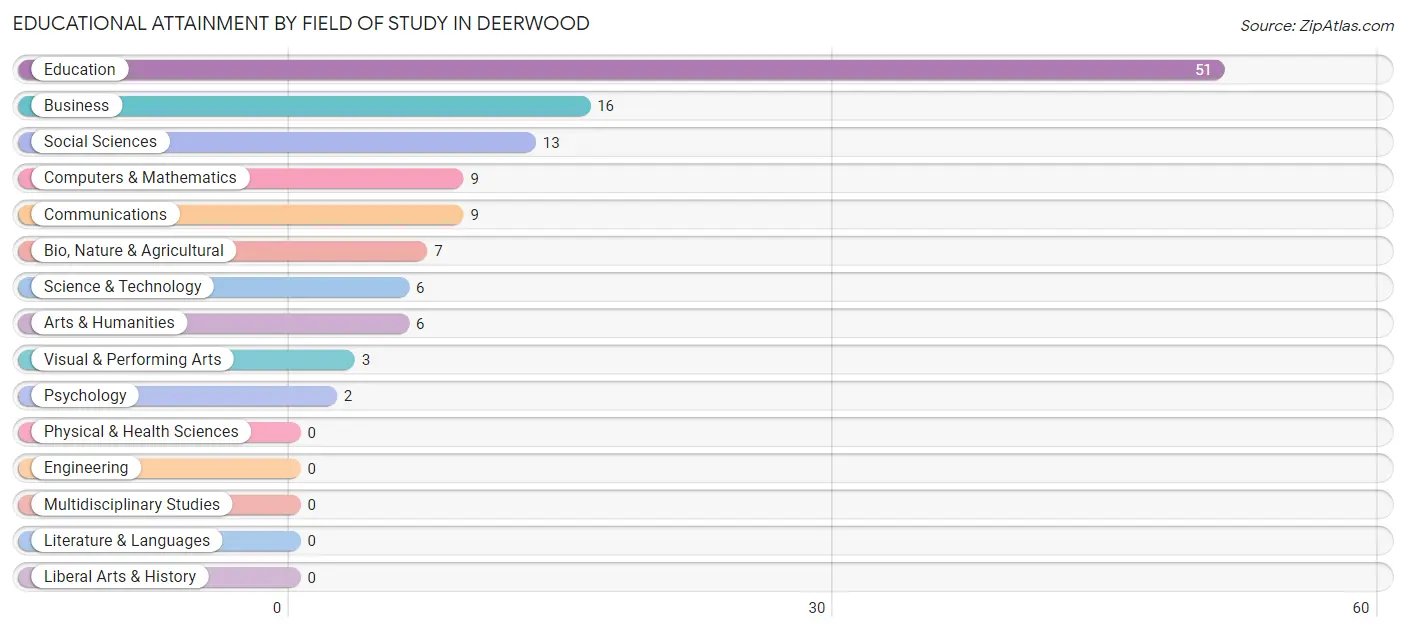 Educational Attainment by Field of Study in Deerwood