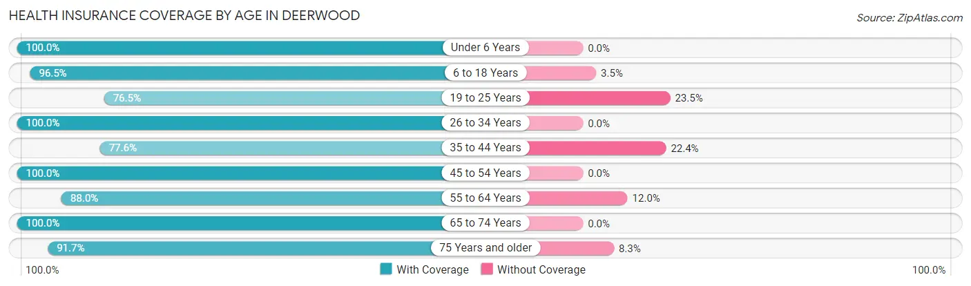 Health Insurance Coverage by Age in Deerwood