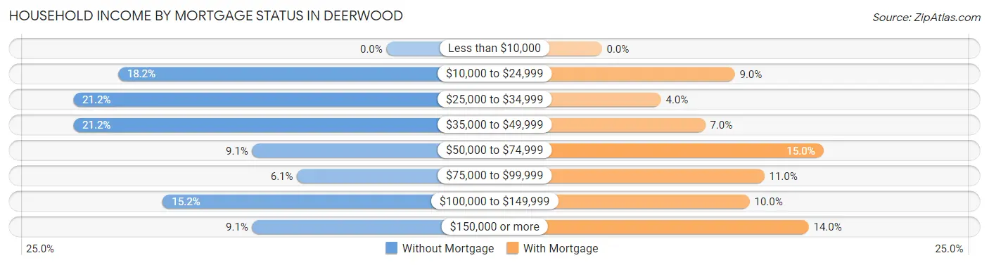 Household Income by Mortgage Status in Deerwood