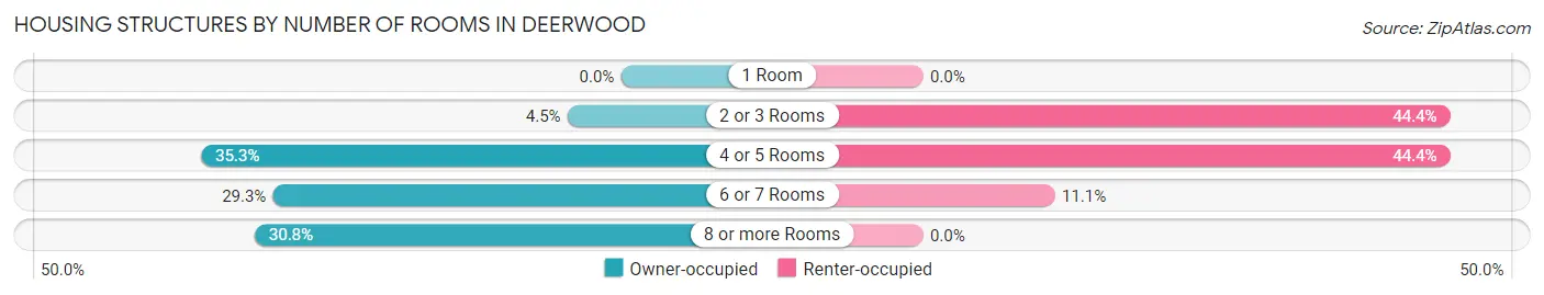 Housing Structures by Number of Rooms in Deerwood