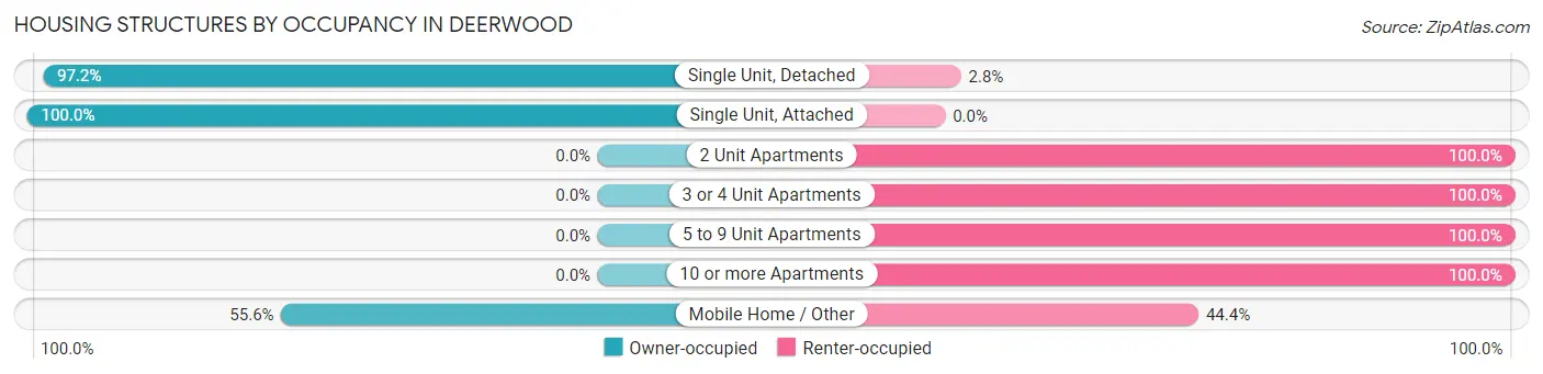 Housing Structures by Occupancy in Deerwood