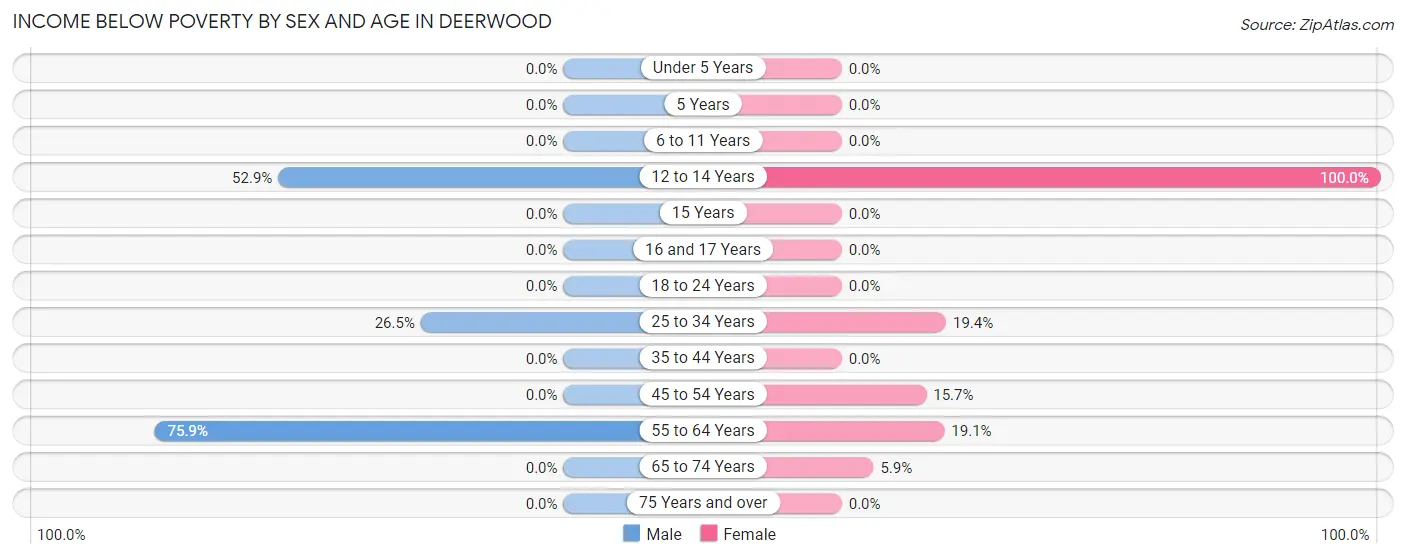 Income Below Poverty by Sex and Age in Deerwood