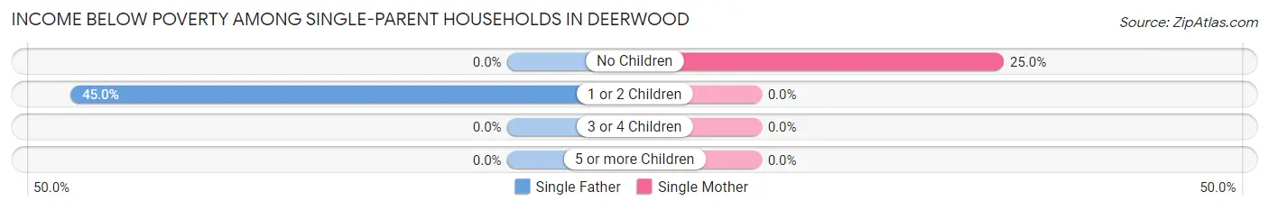 Income Below Poverty Among Single-Parent Households in Deerwood