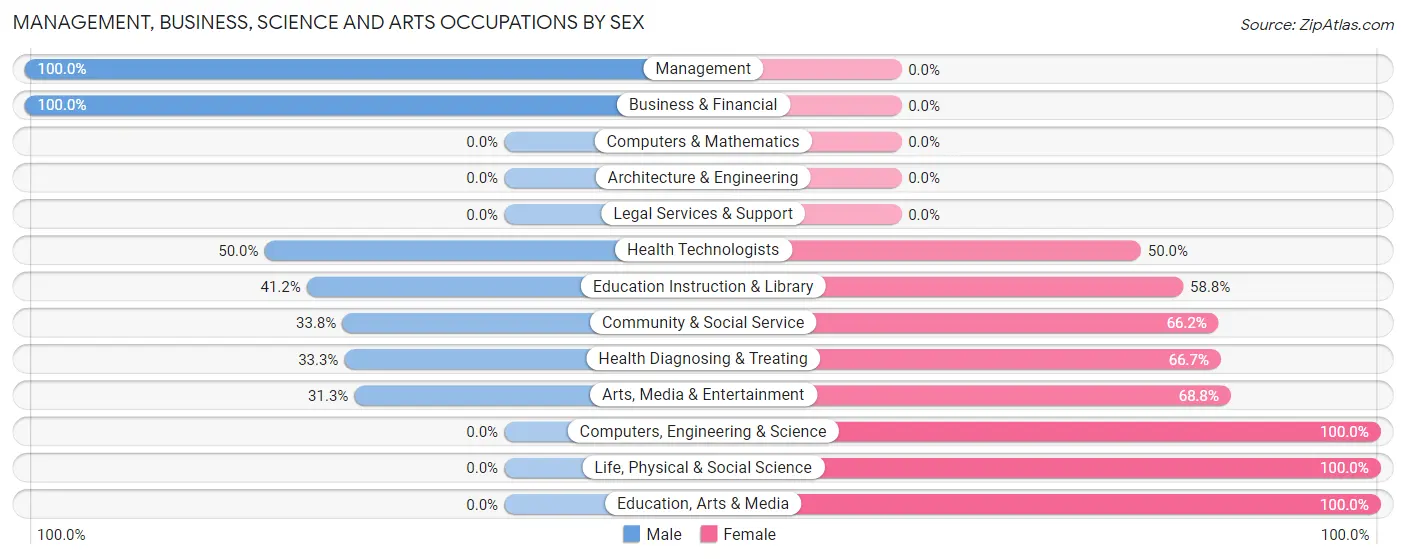 Management, Business, Science and Arts Occupations by Sex in Deerwood