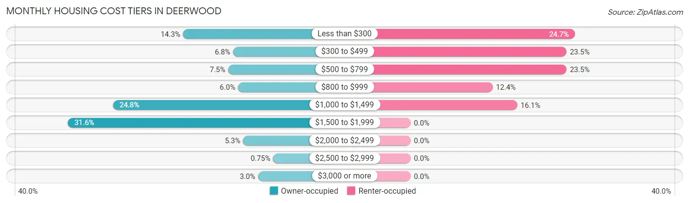 Monthly Housing Cost Tiers in Deerwood