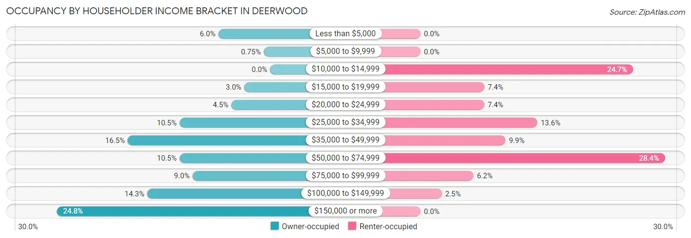 Occupancy by Householder Income Bracket in Deerwood
