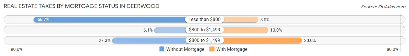 Real Estate Taxes by Mortgage Status in Deerwood