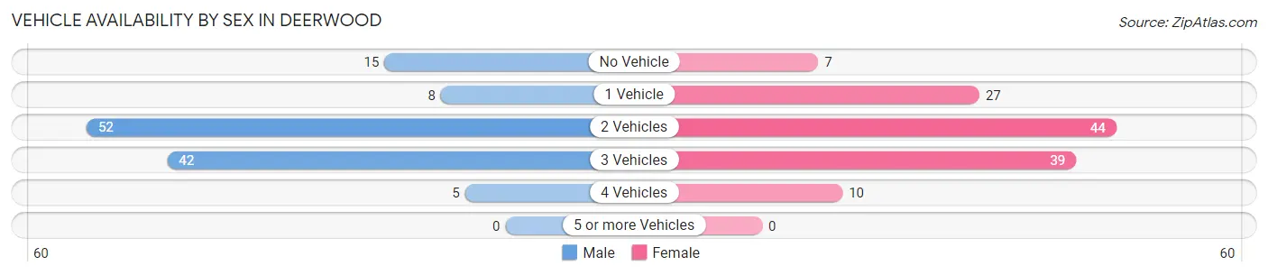 Vehicle Availability by Sex in Deerwood