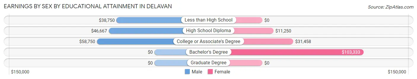 Earnings by Sex by Educational Attainment in Delavan