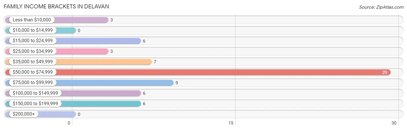 Family Income Brackets in Delavan