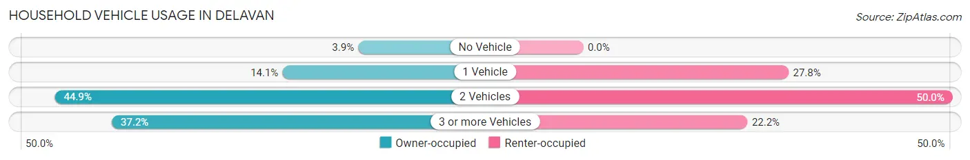 Household Vehicle Usage in Delavan