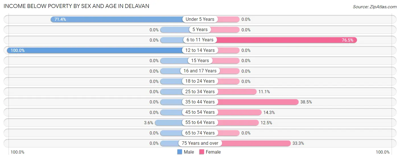 Income Below Poverty by Sex and Age in Delavan
