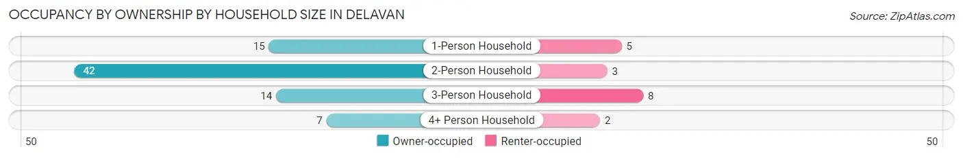 Occupancy by Ownership by Household Size in Delavan