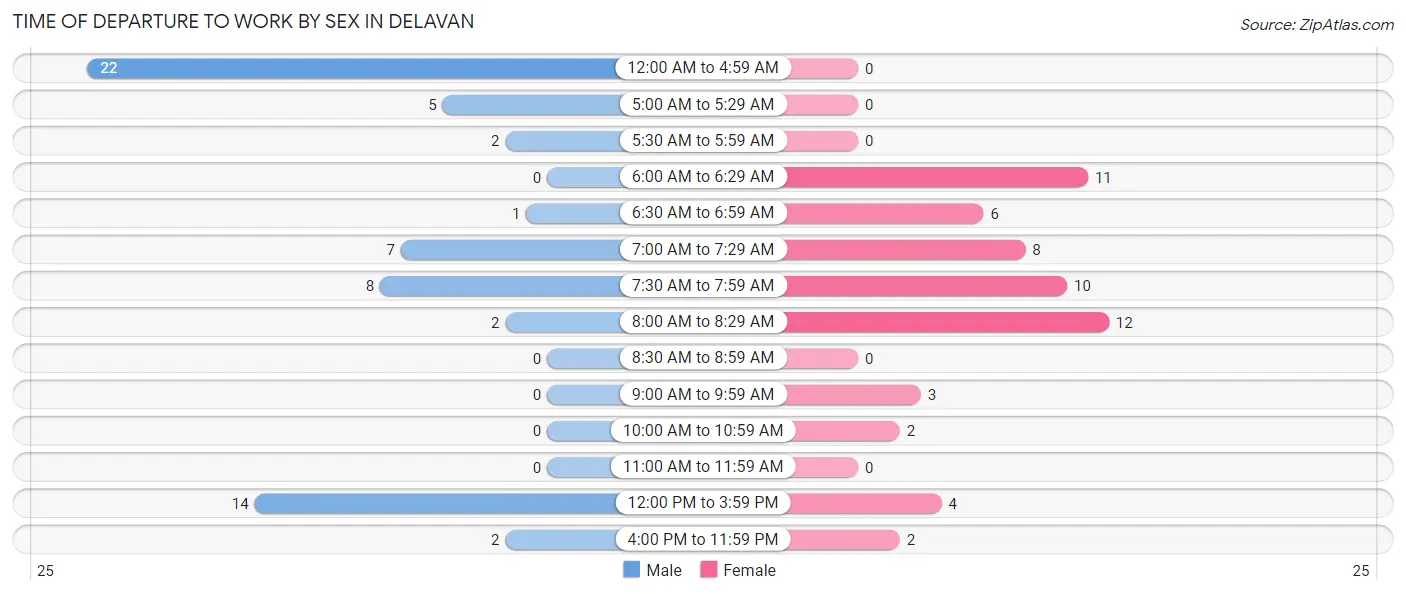 Time of Departure to Work by Sex in Delavan