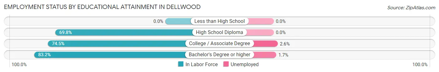 Employment Status by Educational Attainment in Dellwood